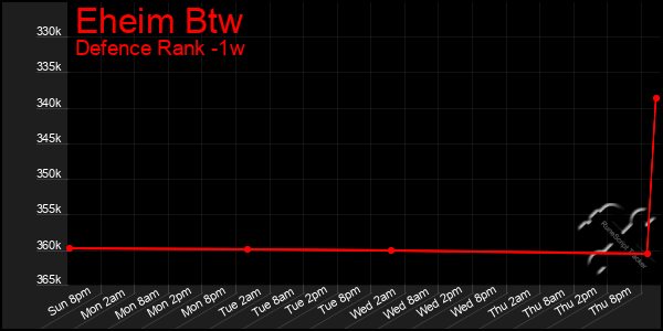 Last 7 Days Graph of Eheim Btw