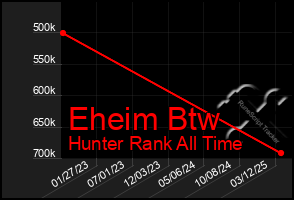 Total Graph of Eheim Btw