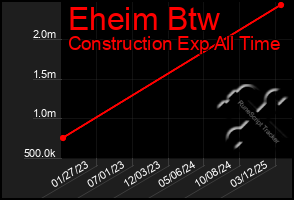 Total Graph of Eheim Btw