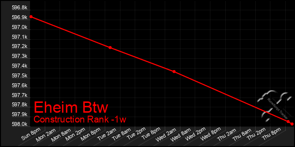 Last 7 Days Graph of Eheim Btw