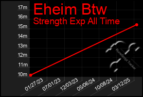 Total Graph of Eheim Btw