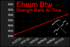 Total Graph of Eheim Btw