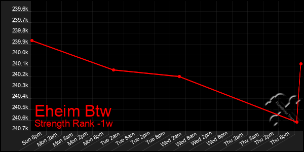 Last 7 Days Graph of Eheim Btw