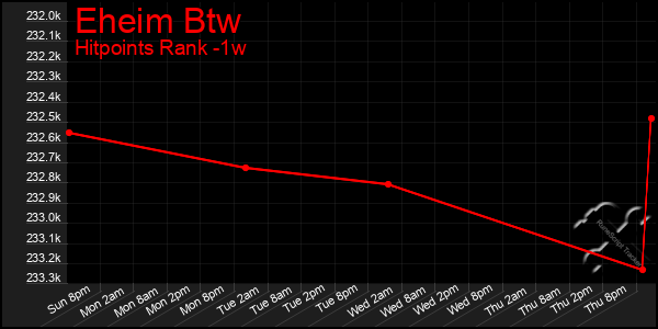 Last 7 Days Graph of Eheim Btw