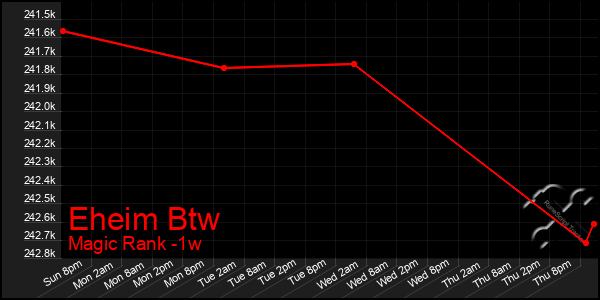 Last 7 Days Graph of Eheim Btw