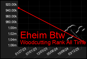Total Graph of Eheim Btw