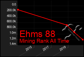 Total Graph of Ehms 88