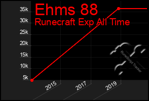 Total Graph of Ehms 88