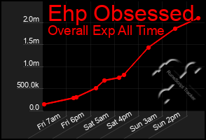 Total Graph of Ehp Obsessed