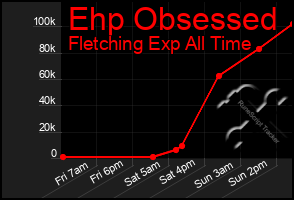 Total Graph of Ehp Obsessed