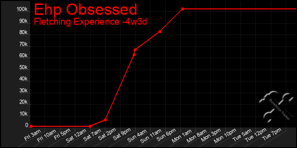 Last 31 Days Graph of Ehp Obsessed