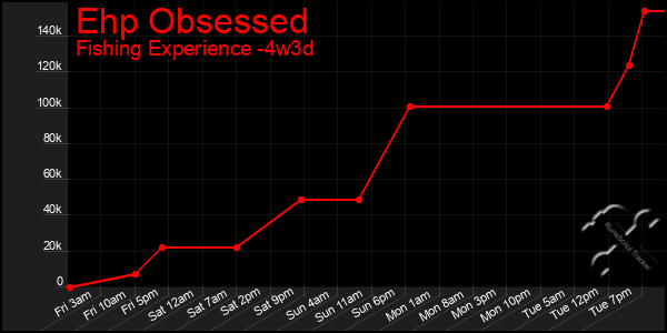 Last 31 Days Graph of Ehp Obsessed