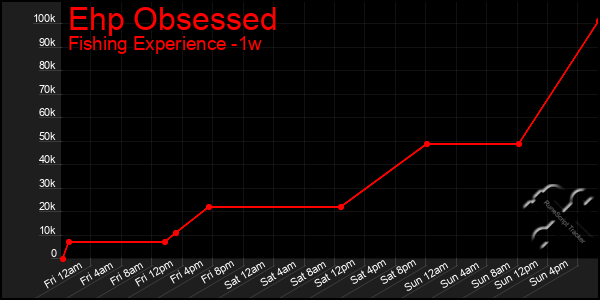 Last 7 Days Graph of Ehp Obsessed