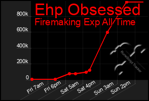 Total Graph of Ehp Obsessed