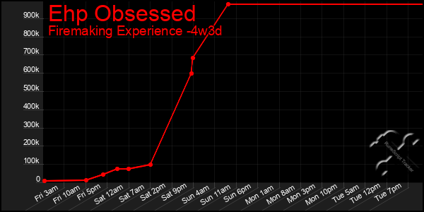Last 31 Days Graph of Ehp Obsessed