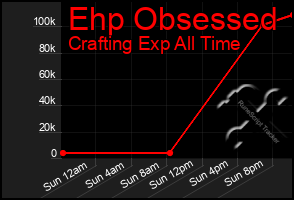 Total Graph of Ehp Obsessed
