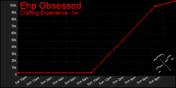 Last 7 Days Graph of Ehp Obsessed
