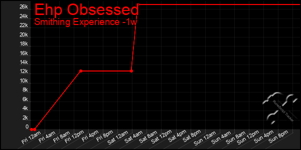Last 7 Days Graph of Ehp Obsessed