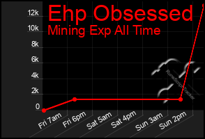 Total Graph of Ehp Obsessed
