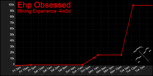 Last 31 Days Graph of Ehp Obsessed