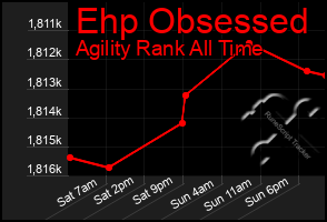 Total Graph of Ehp Obsessed