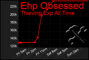Total Graph of Ehp Obsessed