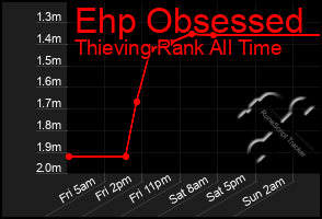 Total Graph of Ehp Obsessed