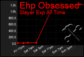 Total Graph of Ehp Obsessed