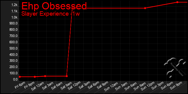 Last 7 Days Graph of Ehp Obsessed
