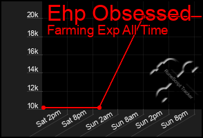 Total Graph of Ehp Obsessed