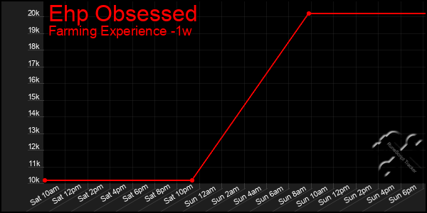 Last 7 Days Graph of Ehp Obsessed