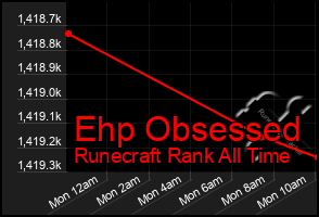 Total Graph of Ehp Obsessed
