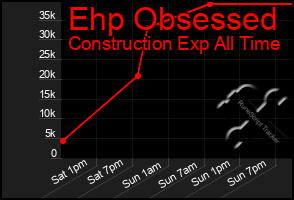 Total Graph of Ehp Obsessed