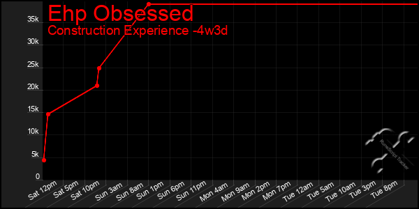 Last 31 Days Graph of Ehp Obsessed