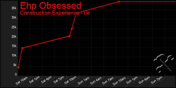 Last 7 Days Graph of Ehp Obsessed