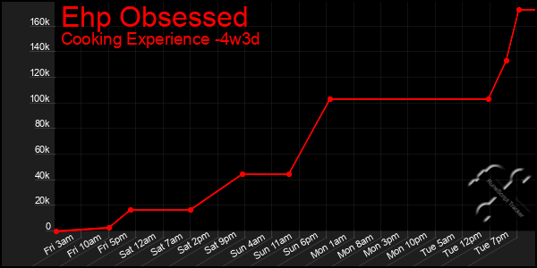 Last 31 Days Graph of Ehp Obsessed