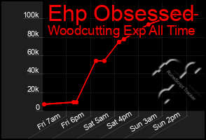Total Graph of Ehp Obsessed