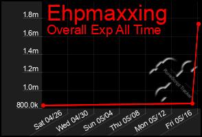 Total Graph of Ehpmaxxing
