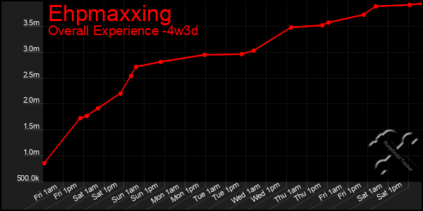 Last 31 Days Graph of Ehpmaxxing
