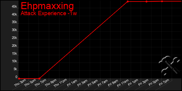 Last 7 Days Graph of Ehpmaxxing