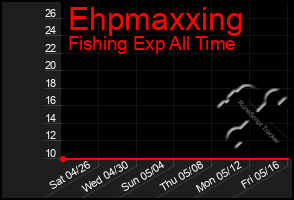 Total Graph of Ehpmaxxing