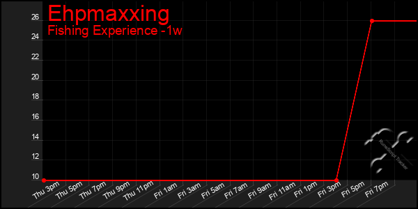 Last 7 Days Graph of Ehpmaxxing