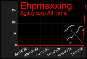 Total Graph of Ehpmaxxing