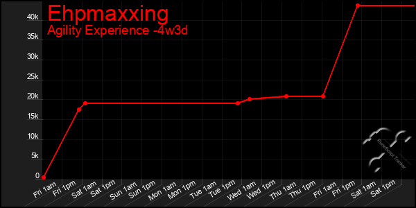 Last 31 Days Graph of Ehpmaxxing