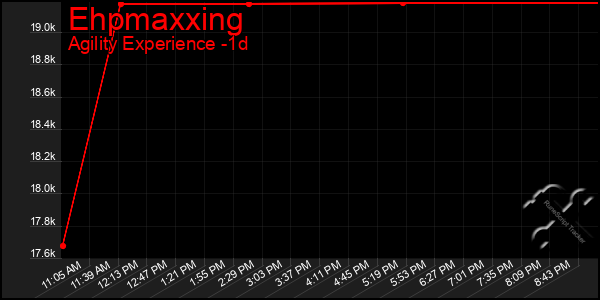 Last 24 Hours Graph of Ehpmaxxing