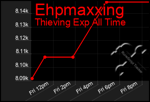 Total Graph of Ehpmaxxing