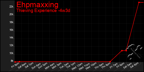 Last 31 Days Graph of Ehpmaxxing