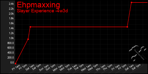 Last 31 Days Graph of Ehpmaxxing