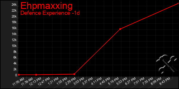 Last 24 Hours Graph of Ehpmaxxing