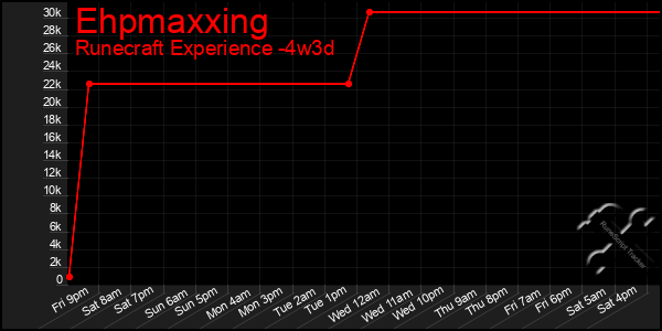 Last 31 Days Graph of Ehpmaxxing